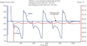 Cell Heater Power and Cell Temperature versus Time for an Isothermal Battery Cycling Test