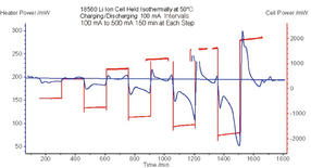 Constant Power Cycling of a Cell held Isothermally at 50°C