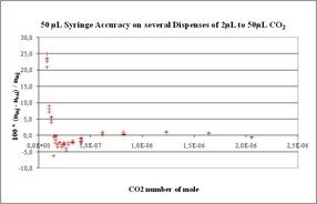 CO2 Gas Calibration with eVol®, the digital analytical syringe