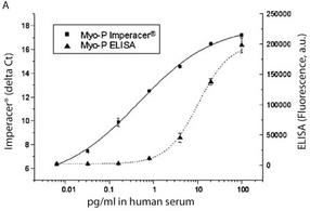 Clinical Biomarkers