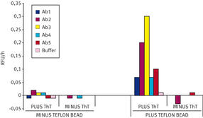 Promotion of Aggregation as a Means of Assessing the Stability of Antibody Molecules