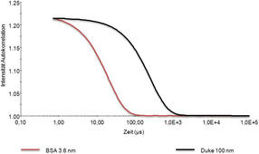 Proteinformulierung im High-Throughput