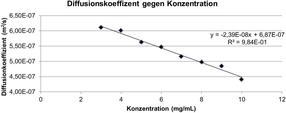 Proteinformulierung im High-Throughput