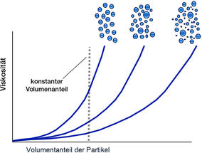 6 Hinweise, wie die Partikeleigenschaften das rheologische Verhalten ihrer Dispersion beeinflussen