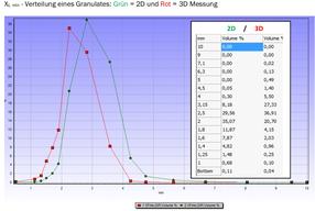 Breitenverteilung von Granulaten
