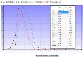 Thickness distribution of granulates, 2D versus 3D