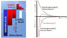 Partikelgrenzfläche - Potentialverläufe