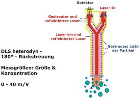 180° DLS heterodyn Anordnung für die Größenmessung im Stabino®