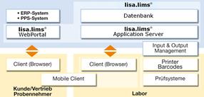 lisa.lims 10 Architektur