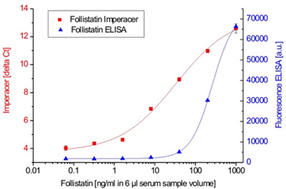 Chimera-Follistatin-Abb3