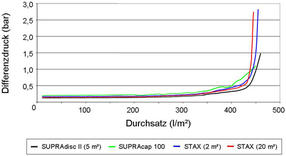 Pall-Stax-Abb4
