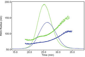 Wyatt-AF4-Polymercharakterisierung-Abb5
