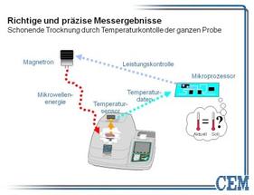 CEM GmbH in der schnellsten Trockenwaage der Welt Bild 2