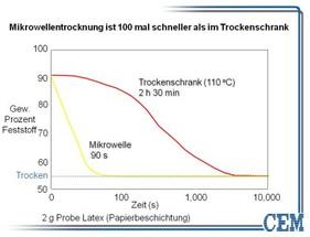 CEM GmbH in der schnellsten Trockenwaage der Welt Bild 3