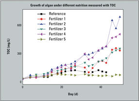 TOC Algae