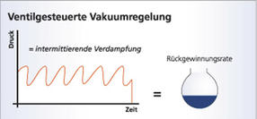 Ventilgesteuerte Vakuumregelung
