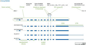 RealTime ready qPCR Assay Design and Configuration Portal Content