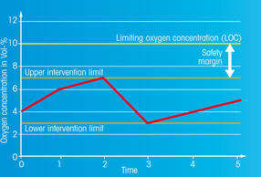 Polarographische Sauerstoffmesssysteme
