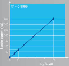 Polarographische Sauerstoffmesssysteme