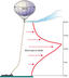 tethered balloons