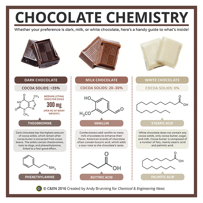 The Chemistry of Dark, Milk & White Chocolate