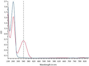 nadh nadph absorbance omega vis spectrometer detection uv speed line spectra nad fig blue red