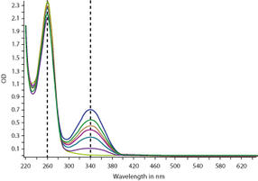 nadph uv absorbance nadp vis omega nadh spectrometer detection speed measurements curve nm m faux conversion fig